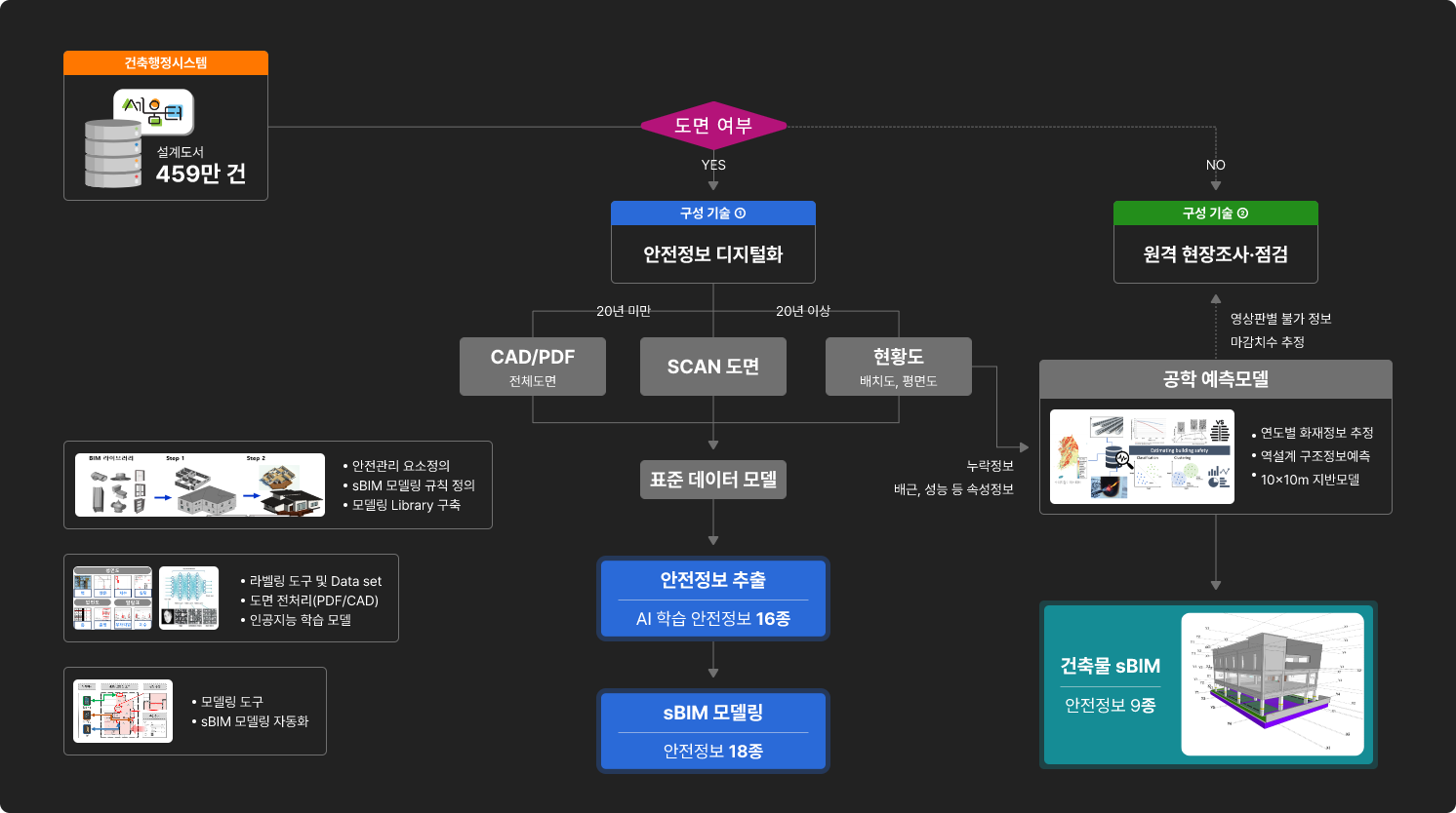 안전정보 디지털화 기술 흐름도
