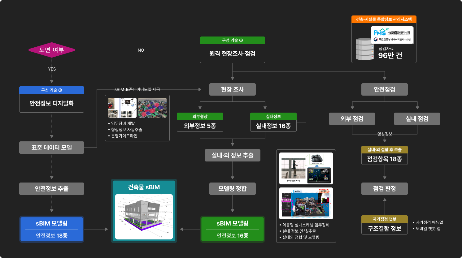 원격 현장조사·점검 기술 흐름도