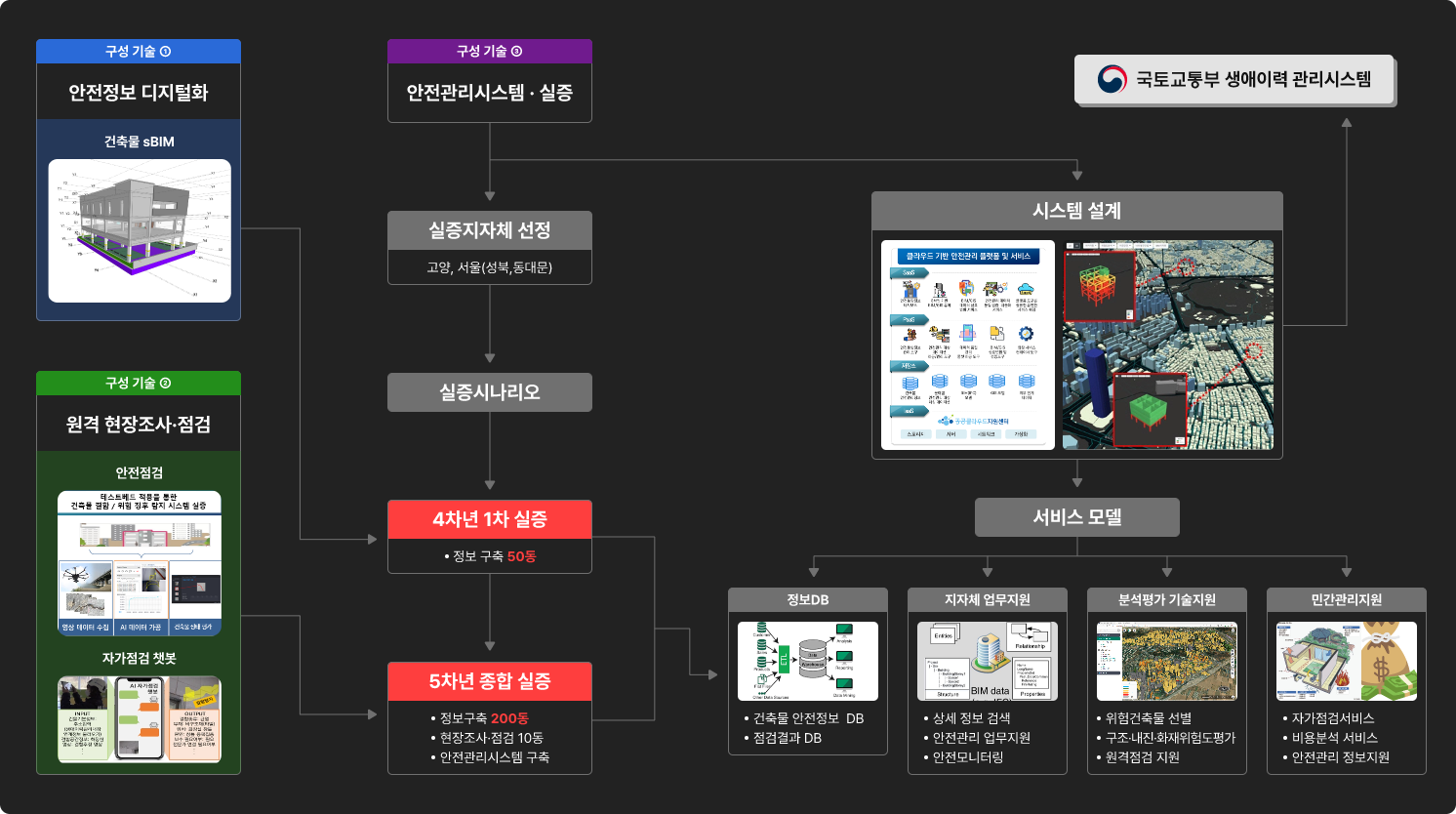 광역단위 안전관리시스템 및 실증 기술 흐름도